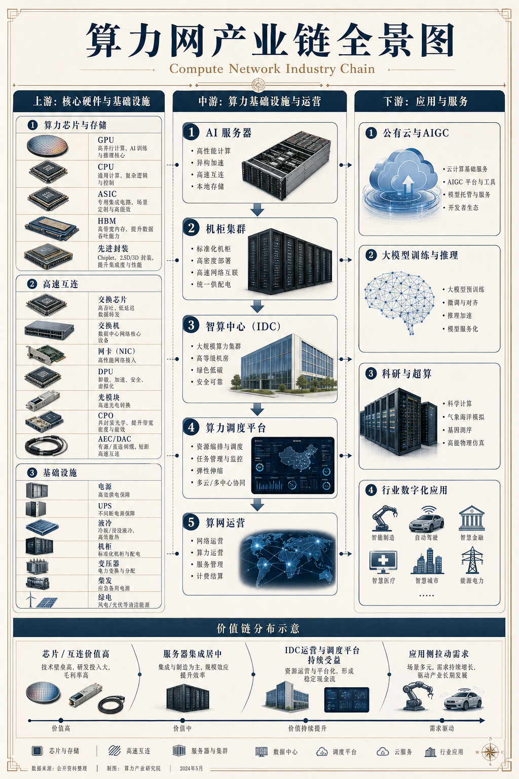 用8张图了解算力网产业链